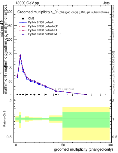 Plot of j.nch.g in 13000 GeV pp collisions