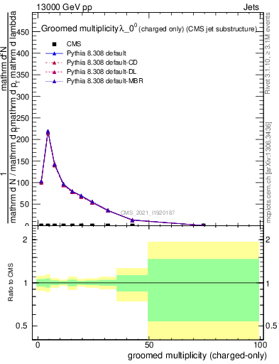 Plot of j.nch.g in 13000 GeV pp collisions