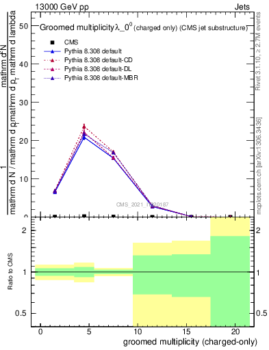 Plot of j.nch.g in 13000 GeV pp collisions