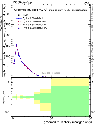 Plot of j.nch.g in 13000 GeV pp collisions