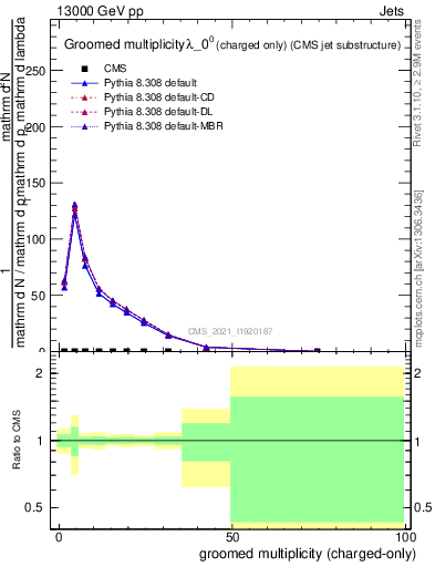 Plot of j.nch.g in 13000 GeV pp collisions