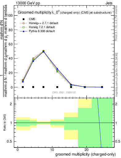 Plot of j.nch.g in 13000 GeV pp collisions