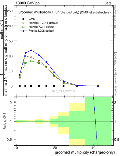 Plot of j.nch.g in 13000 GeV pp collisions