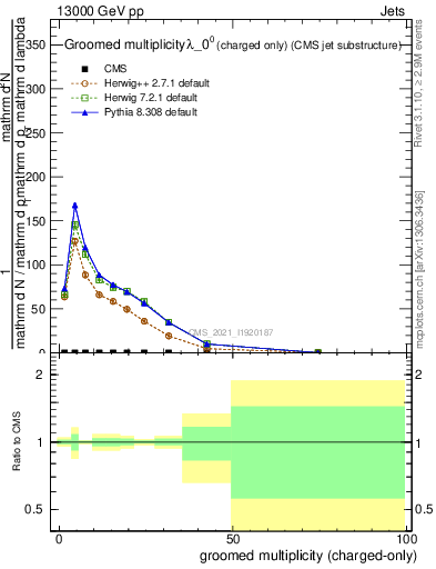 Plot of j.nch.g in 13000 GeV pp collisions