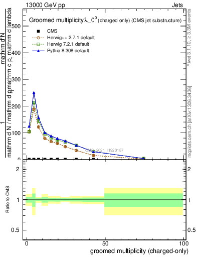 Plot of j.nch.g in 13000 GeV pp collisions