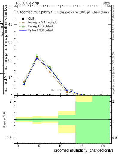 Plot of j.nch.g in 13000 GeV pp collisions