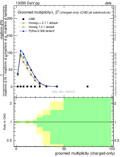 Plot of j.nch.g in 13000 GeV pp collisions