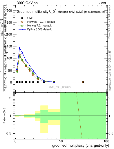 Plot of j.nch.g in 13000 GeV pp collisions