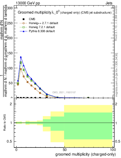 Plot of j.nch.g in 13000 GeV pp collisions