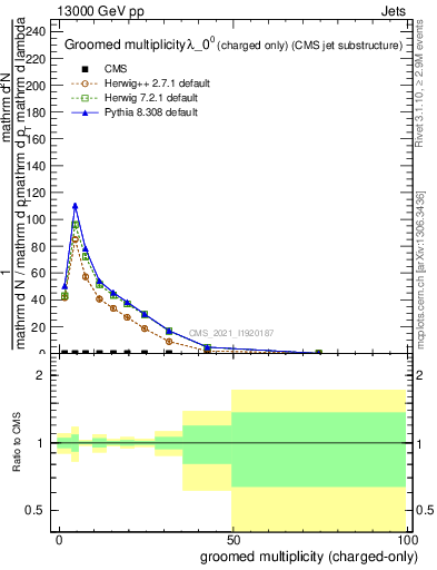 Plot of j.nch.g in 13000 GeV pp collisions