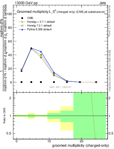 Plot of j.nch.g in 13000 GeV pp collisions