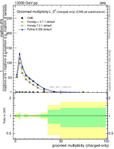 Plot of j.nch.g in 13000 GeV pp collisions