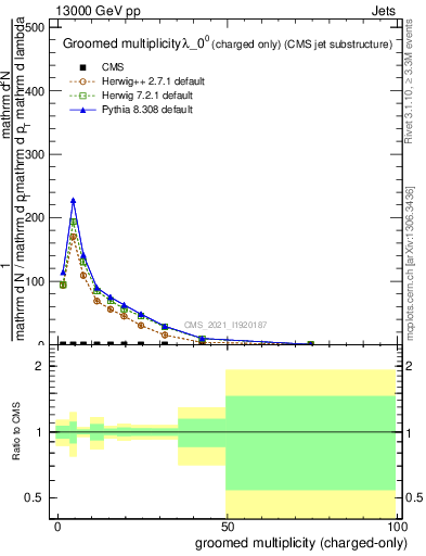 Plot of j.nch.g in 13000 GeV pp collisions