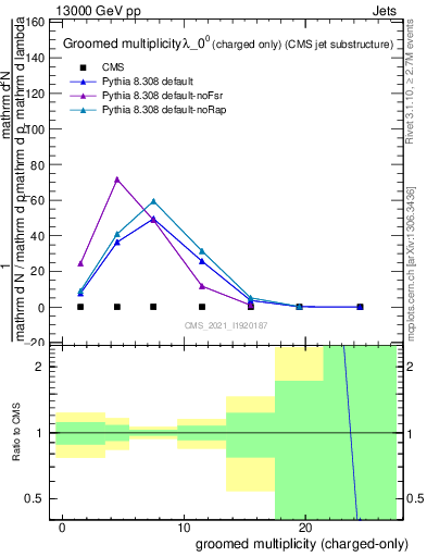 Plot of j.nch.g in 13000 GeV pp collisions