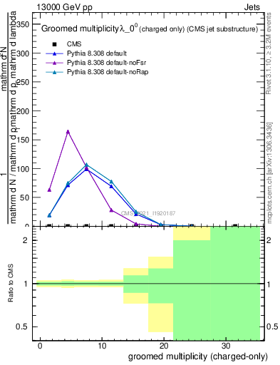 Plot of j.nch.g in 13000 GeV pp collisions