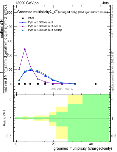 Plot of j.nch.g in 13000 GeV pp collisions