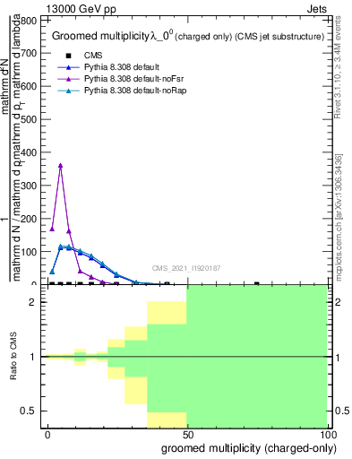 Plot of j.nch.g in 13000 GeV pp collisions