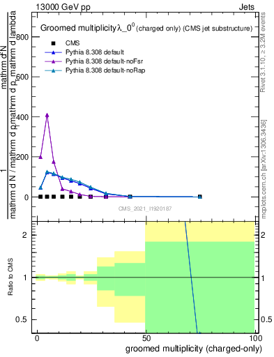 Plot of j.nch.g in 13000 GeV pp collisions