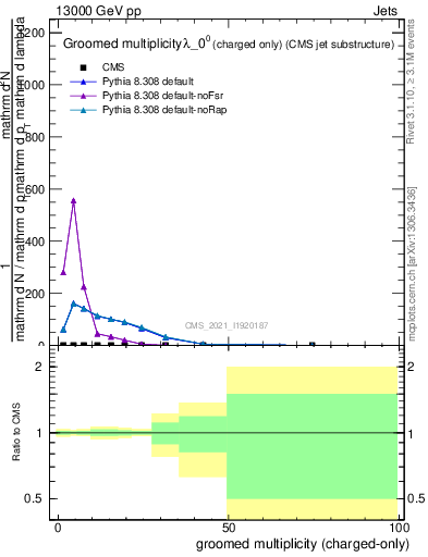 Plot of j.nch.g in 13000 GeV pp collisions