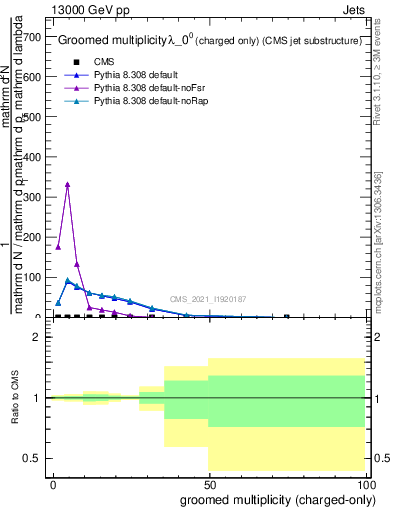 Plot of j.nch.g in 13000 GeV pp collisions