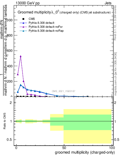 Plot of j.nch.g in 13000 GeV pp collisions