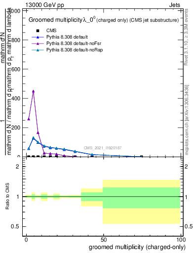 Plot of j.nch.g in 13000 GeV pp collisions