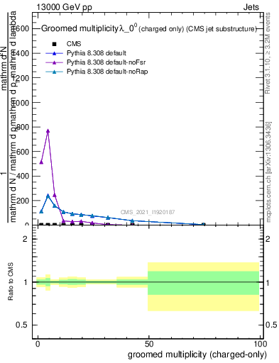 Plot of j.nch.g in 13000 GeV pp collisions