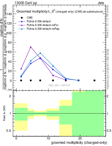 Plot of j.nch.g in 13000 GeV pp collisions