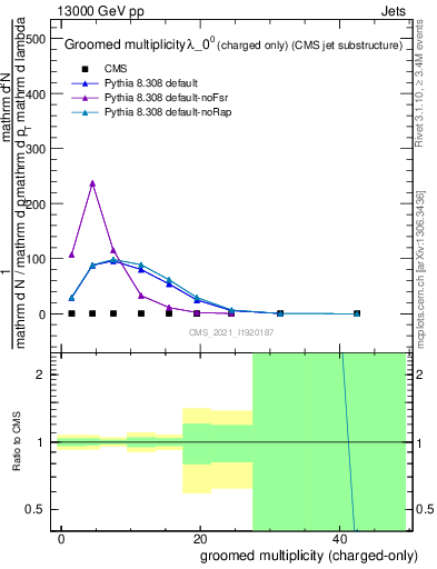 Plot of j.nch.g in 13000 GeV pp collisions