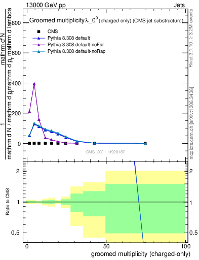 Plot of j.nch.g in 13000 GeV pp collisions