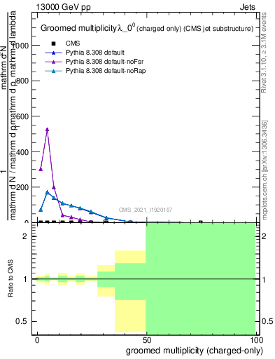 Plot of j.nch.g in 13000 GeV pp collisions