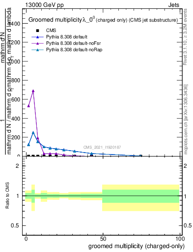 Plot of j.nch.g in 13000 GeV pp collisions