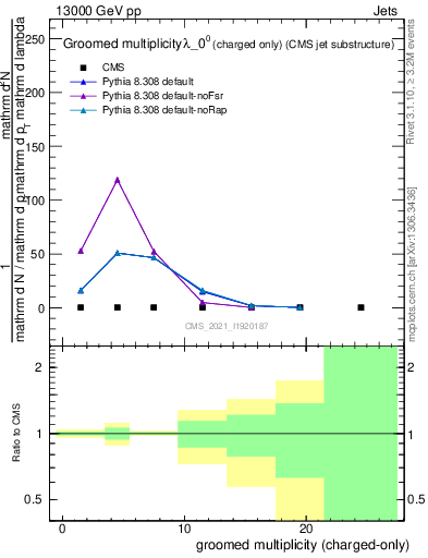 Plot of j.nch.g in 13000 GeV pp collisions