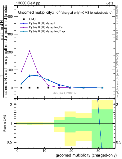 Plot of j.nch.g in 13000 GeV pp collisions