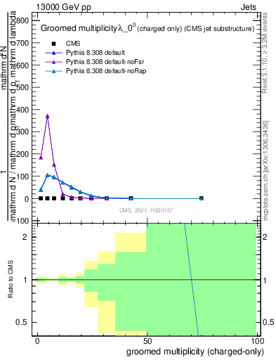 Plot of j.nch.g in 13000 GeV pp collisions