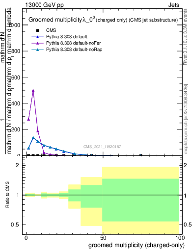 Plot of j.nch.g in 13000 GeV pp collisions