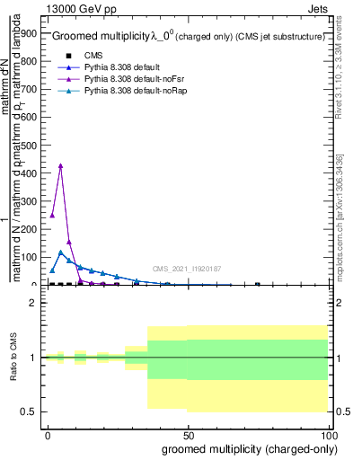 Plot of j.nch.g in 13000 GeV pp collisions