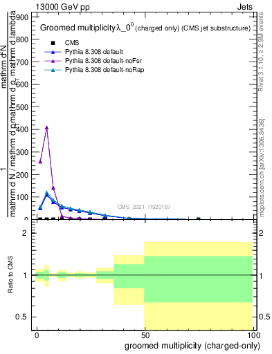 Plot of j.nch.g in 13000 GeV pp collisions