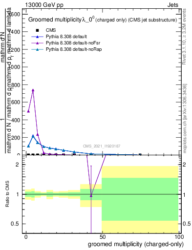 Plot of j.nch.g in 13000 GeV pp collisions