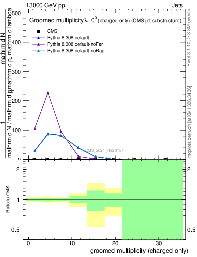 Plot of j.nch.g in 13000 GeV pp collisions