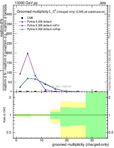 Plot of j.nch.g in 13000 GeV pp collisions