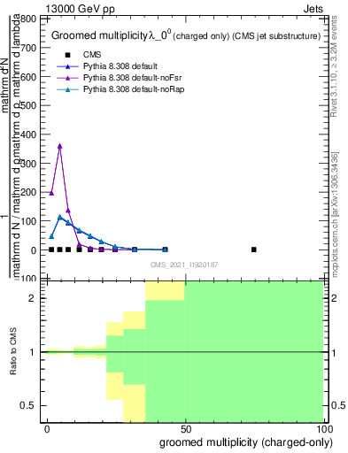 Plot of j.nch.g in 13000 GeV pp collisions