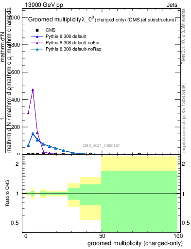 Plot of j.nch.g in 13000 GeV pp collisions