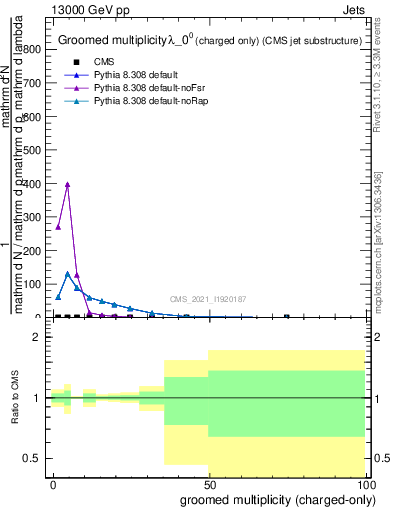 Plot of j.nch.g in 13000 GeV pp collisions