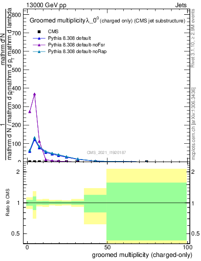 Plot of j.nch.g in 13000 GeV pp collisions