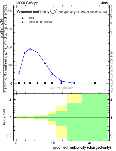 Plot of j.nch.g in 13000 GeV pp collisions