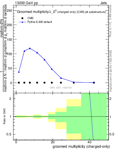 Plot of j.nch.g in 13000 GeV pp collisions