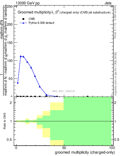 Plot of j.nch.g in 13000 GeV pp collisions