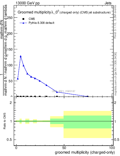 Plot of j.nch.g in 13000 GeV pp collisions