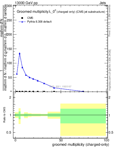 Plot of j.nch.g in 13000 GeV pp collisions